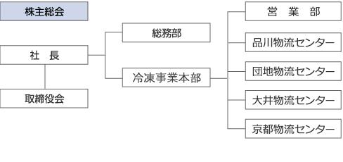 組織図